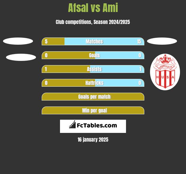 Afsal vs Ami h2h player stats