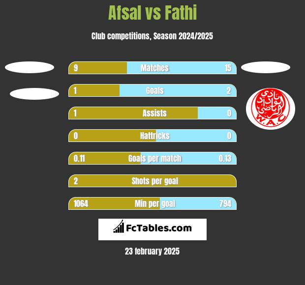 Afsal vs Fathi h2h player stats