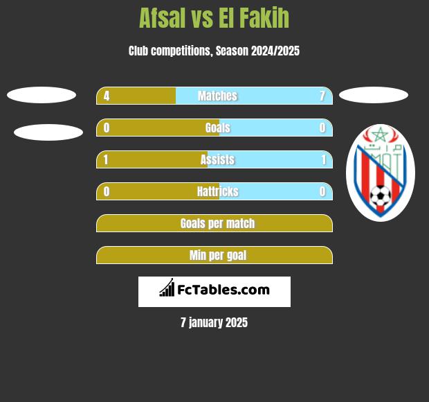 Afsal vs El Fakih h2h player stats