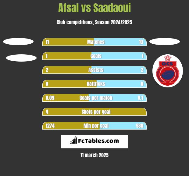 Afsal vs Saadaoui h2h player stats