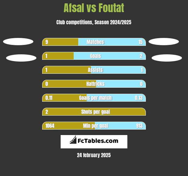 Afsal vs Foutat h2h player stats