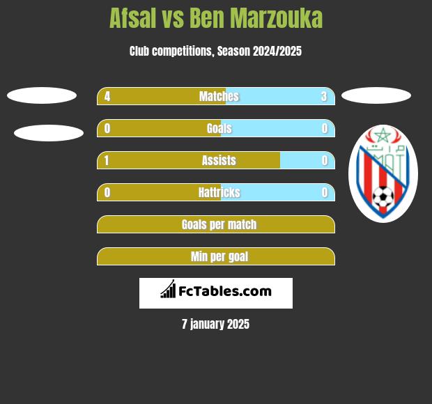 Afsal vs Ben Marzouka h2h player stats