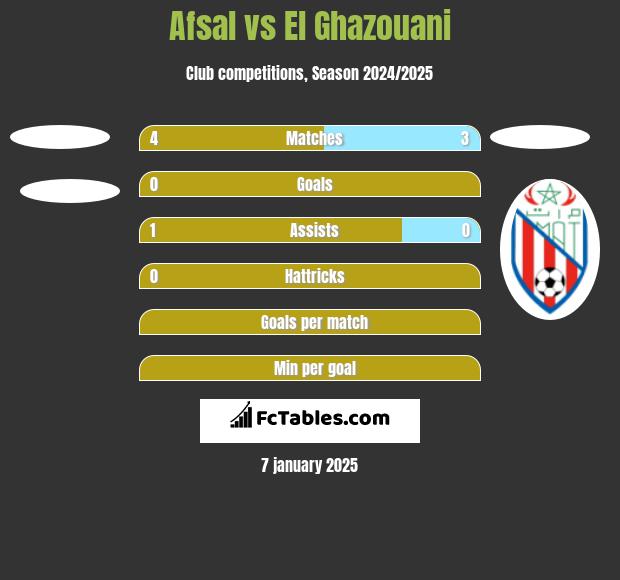 Afsal vs El Ghazouani h2h player stats