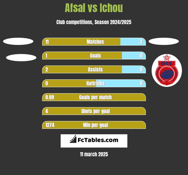 Afsal vs Ichou h2h player stats