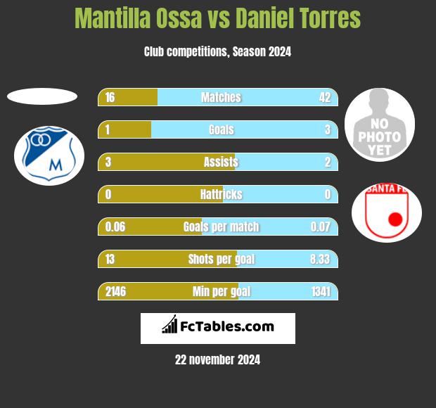 Mantilla Ossa vs Daniel Torres h2h player stats