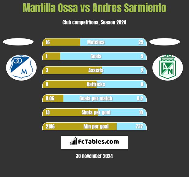 Mantilla Ossa vs Andres Sarmiento h2h player stats