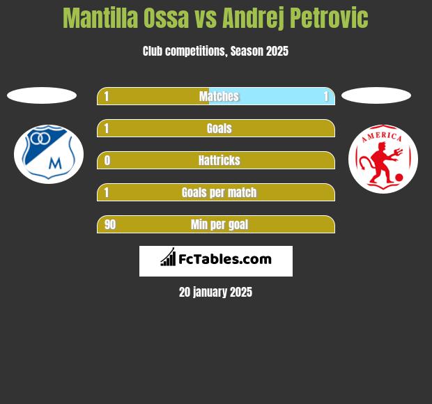 Mantilla Ossa vs Andrej Petrovic h2h player stats