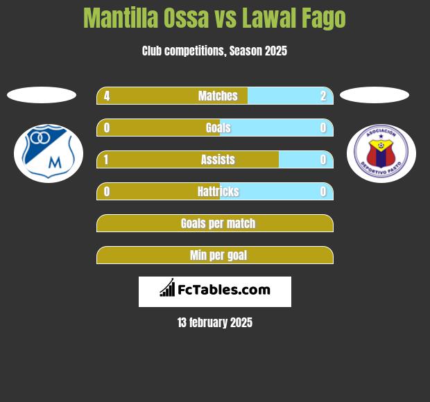 Mantilla Ossa vs Lawal Fago h2h player stats