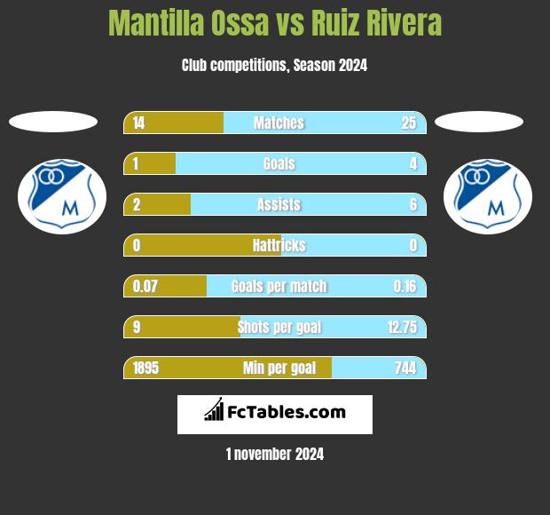 Mantilla Ossa vs Ruiz Rivera h2h player stats