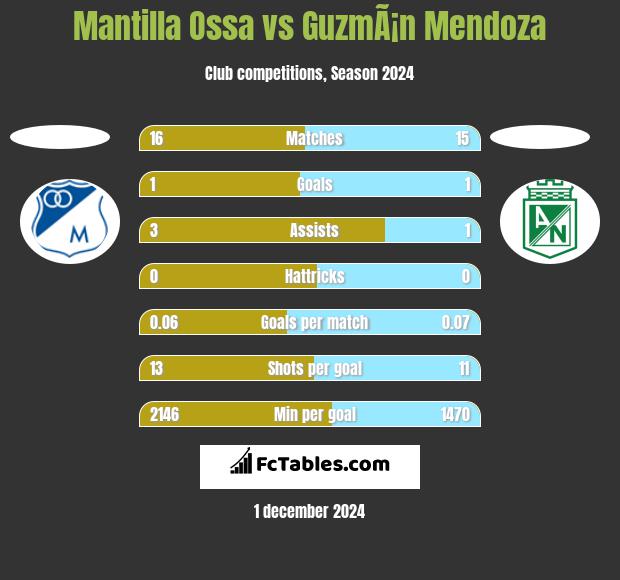 Mantilla Ossa vs GuzmÃ¡n Mendoza h2h player stats