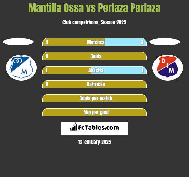 Mantilla Ossa vs Perlaza Perlaza h2h player stats