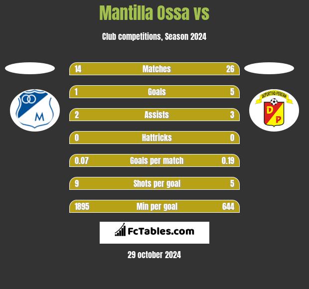 Mantilla Ossa vs  h2h player stats