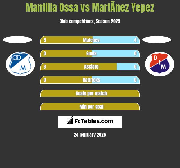 Mantilla Ossa vs MartÃ­nez Yepez h2h player stats