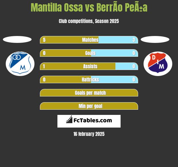 Mantilla Ossa vs BerrÃ­o PeÃ±a h2h player stats