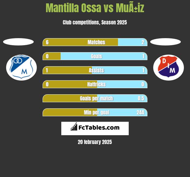 Mantilla Ossa vs MuÃ±iz h2h player stats