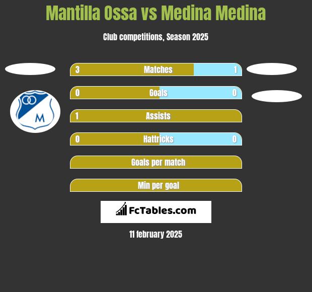 Mantilla Ossa vs Medina Medina h2h player stats