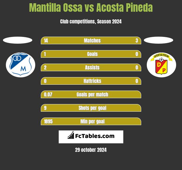 Mantilla Ossa vs Acosta Pineda h2h player stats