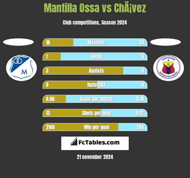 Mantilla Ossa vs ChÃ¡vez h2h player stats