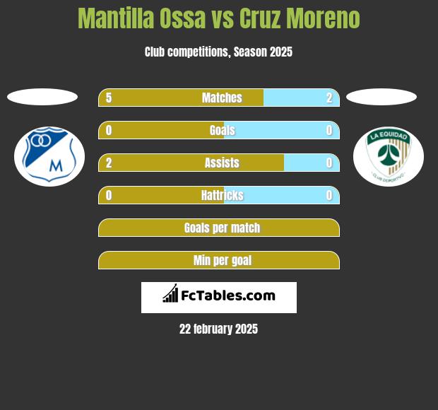 Mantilla Ossa vs Cruz Moreno h2h player stats