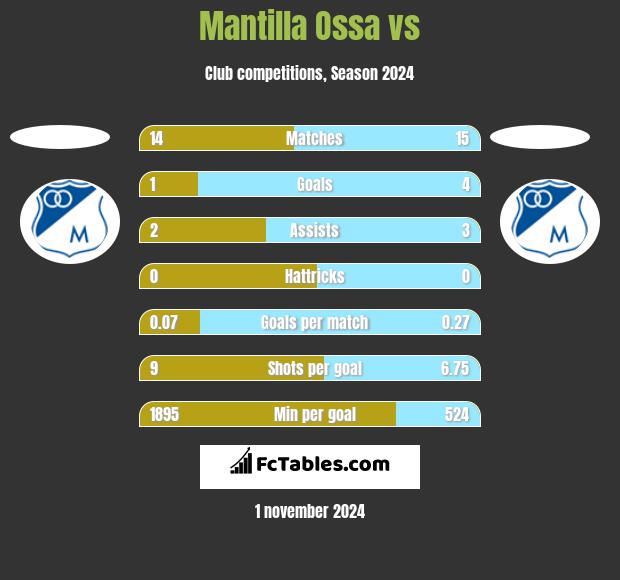 Mantilla Ossa vs  h2h player stats