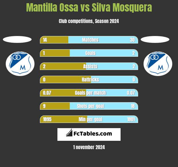 Mantilla Ossa vs Silva Mosquera h2h player stats