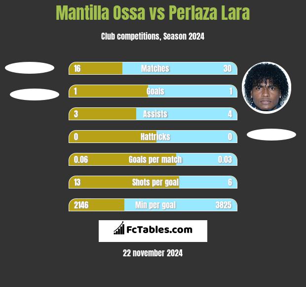 Mantilla Ossa vs Perlaza Lara h2h player stats