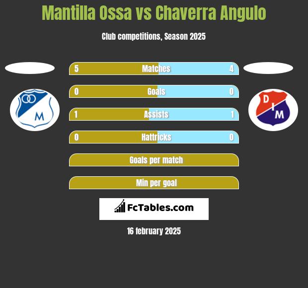 Mantilla Ossa vs Chaverra Angulo h2h player stats