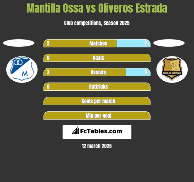 Mantilla Ossa vs Oliveros Estrada h2h player stats