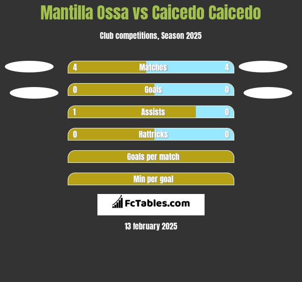 Mantilla Ossa vs Caicedo Caicedo h2h player stats