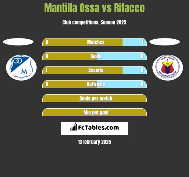 Mantilla Ossa vs Ritacco h2h player stats