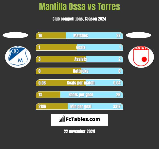 Mantilla Ossa vs Torres h2h player stats