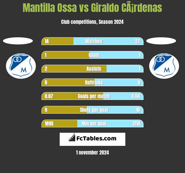 Mantilla Ossa vs Giraldo CÃ¡rdenas h2h player stats