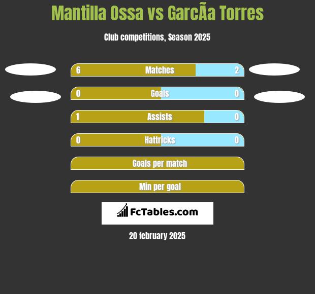 Mantilla Ossa vs GarcÃ­a Torres h2h player stats