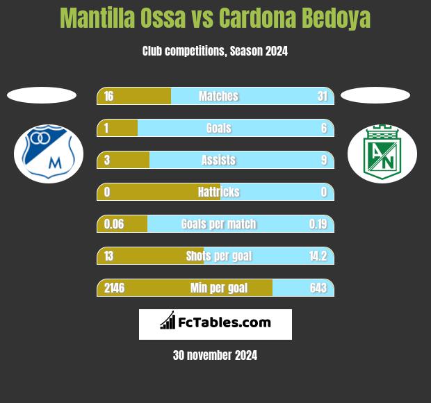 Mantilla Ossa vs Cardona Bedoya h2h player stats