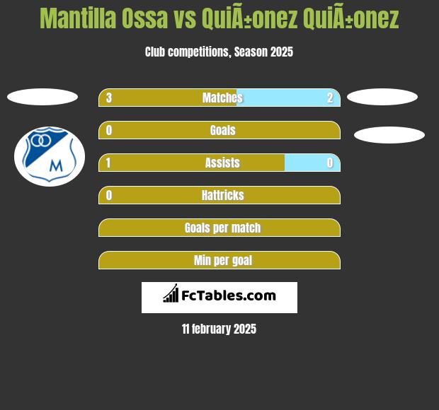 Mantilla Ossa vs QuiÃ±onez QuiÃ±onez h2h player stats