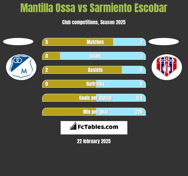 Mantilla Ossa vs Sarmiento Escobar h2h player stats