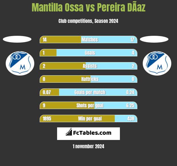 Mantilla Ossa vs Pereira DÃ­az h2h player stats