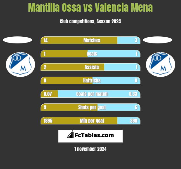 Mantilla Ossa vs Valencia Mena h2h player stats