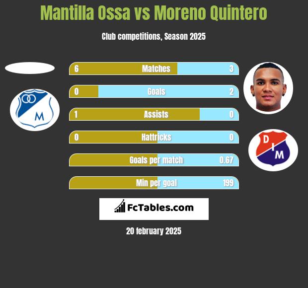 Mantilla Ossa vs Moreno Quintero h2h player stats