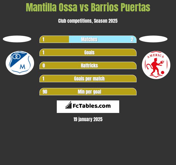 Mantilla Ossa vs Barrios Puertas h2h player stats