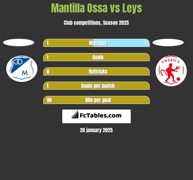 Mantilla Ossa vs Leys h2h player stats