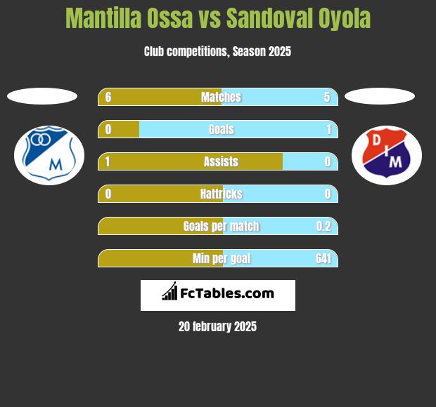 Mantilla Ossa vs Sandoval Oyola h2h player stats