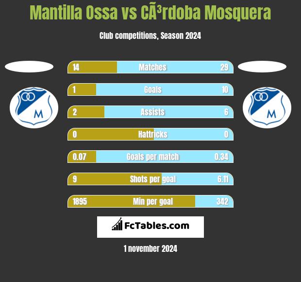 Mantilla Ossa vs CÃ³rdoba Mosquera h2h player stats