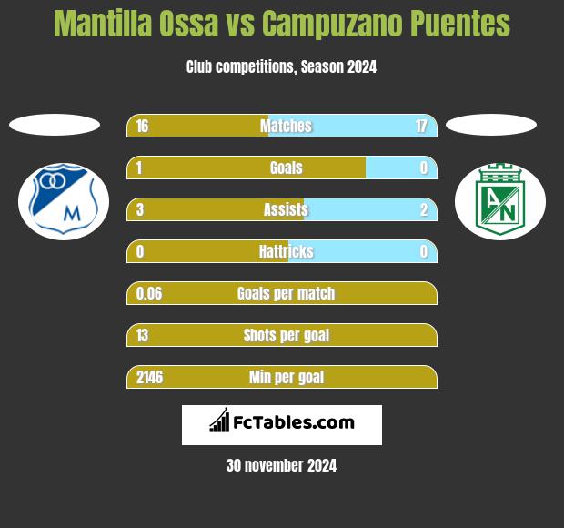 Mantilla Ossa vs Campuzano Puentes h2h player stats