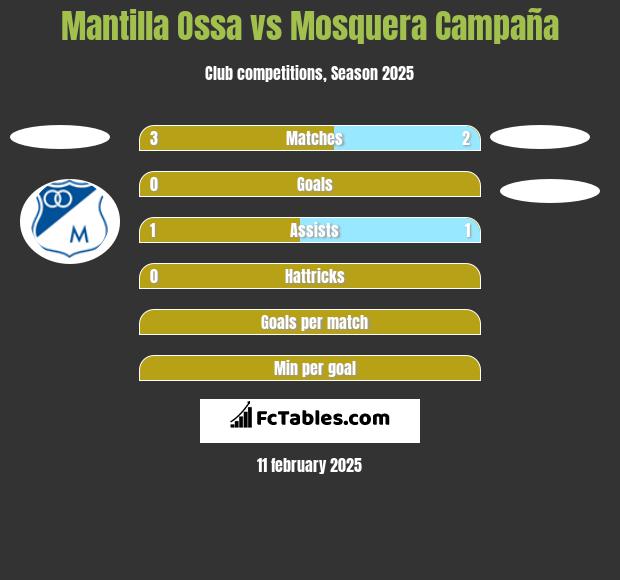 Mantilla Ossa vs Mosquera Campaña h2h player stats