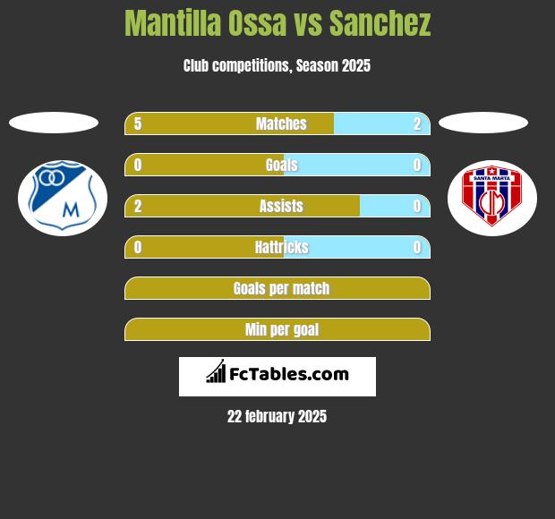 Mantilla Ossa vs Sanchez h2h player stats