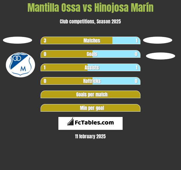 Mantilla Ossa vs Hinojosa Marín h2h player stats