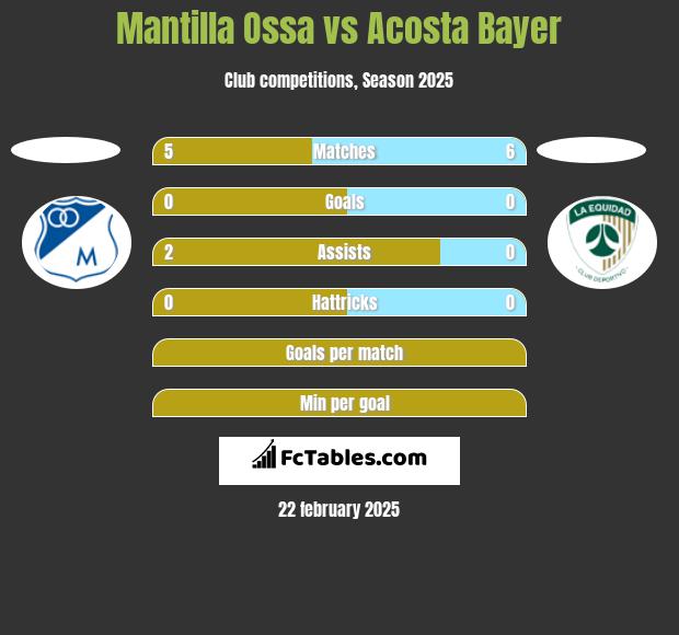 Mantilla Ossa vs Acosta Bayer h2h player stats