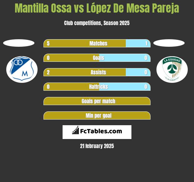 Mantilla Ossa vs López De Mesa Pareja h2h player stats