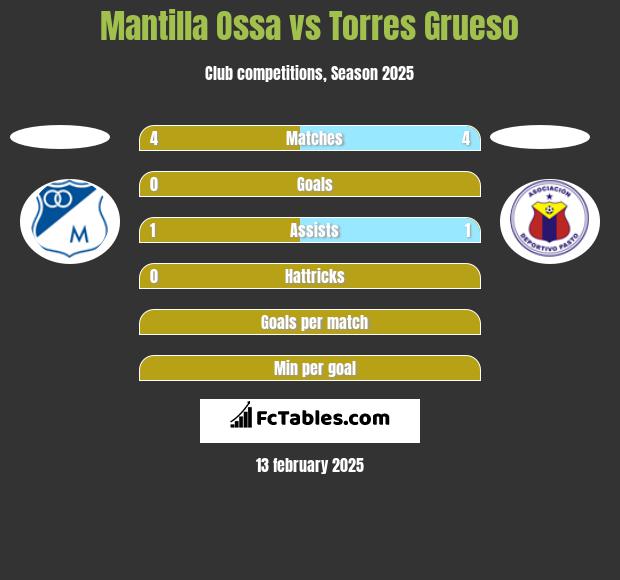 Mantilla Ossa vs Torres Grueso h2h player stats